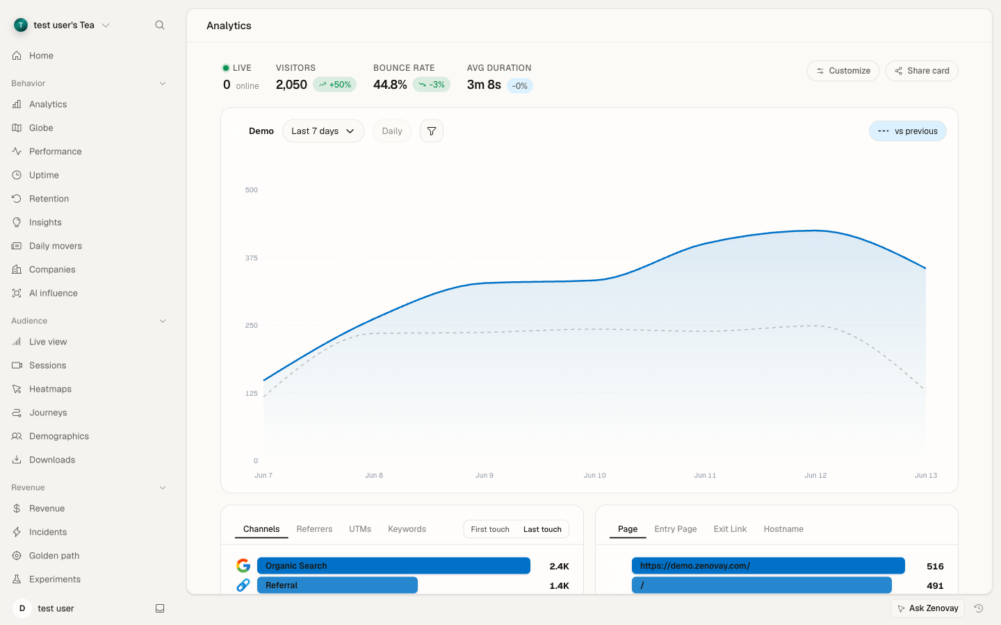Analytics tab showing KPI band, visitors area chart, and Channels and Pages breakdowns