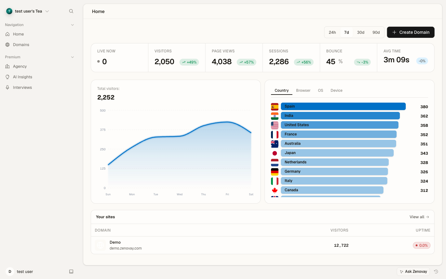 Home dashboard showing KPI band, visitors chart, and site list